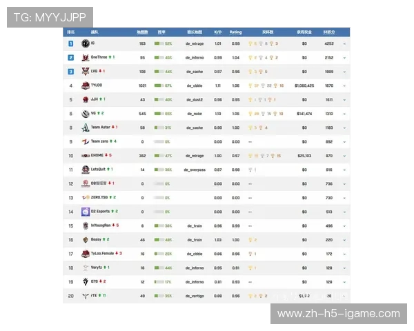 CSGO最新状态排行榜揭晓IG战队强势跻身第六名引关注
